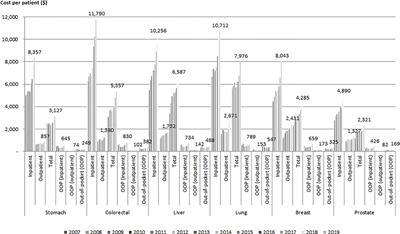 Health Care Utilization and Anti-Cancer Drug Expenditure for Six Solid Cancers in Korea From 2007 to 2019